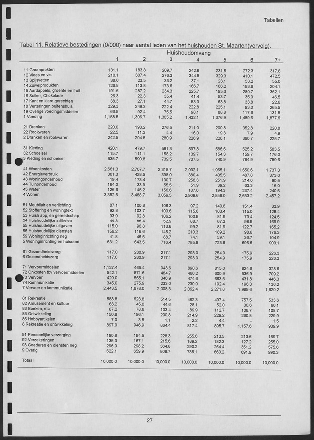 Budgetonderzoek Nederlandse Antillen 1994-1995 - Page 27