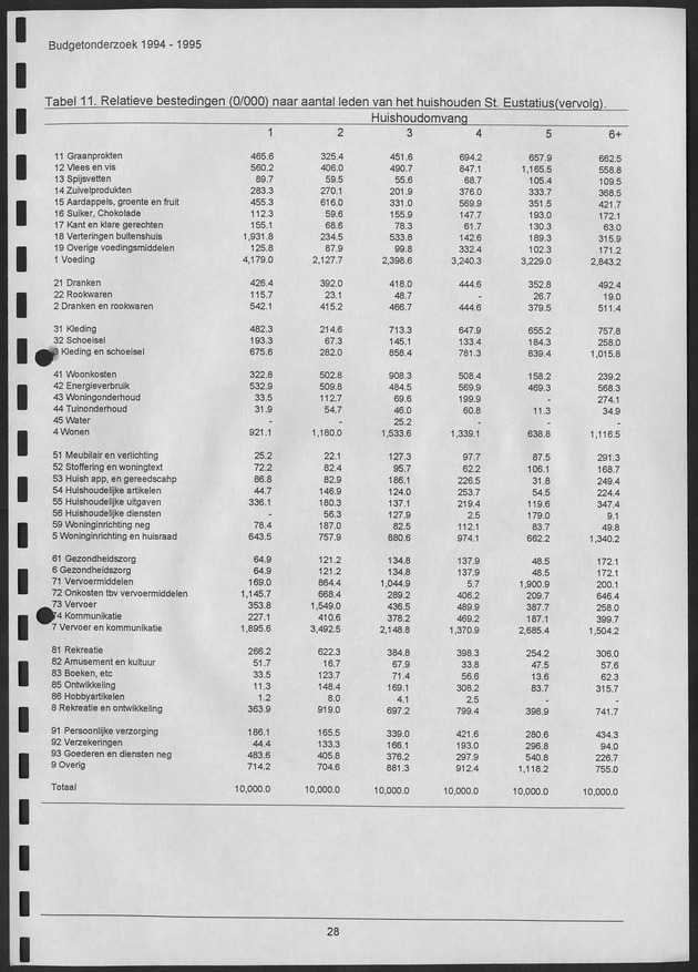 Budgetonderzoek Nederlandse Antillen 1994-1995 - Page 28