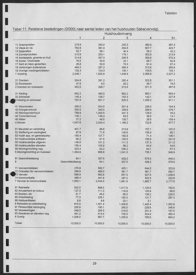 Budgetonderzoek Nederlandse Antillen 1994-1995 - Page 29