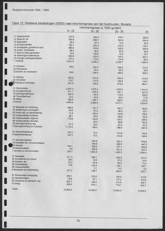 Budgetonderzoek Nederlandse Antillen 1994-1995 - Page 30