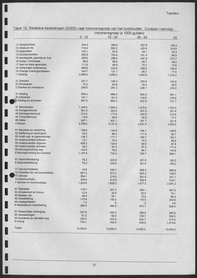 Budgetonderzoek Nederlandse Antillen 1994-1995 - Page 31
