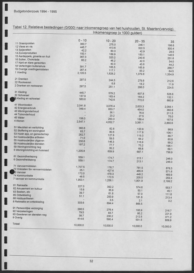 Budgetonderzoek Nederlandse Antillen 1994-1995 - Page 32