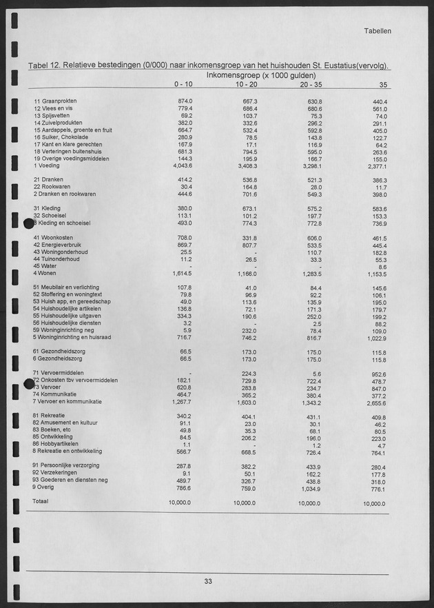 Budgetonderzoek Nederlandse Antillen 1994-1995 - Page 33