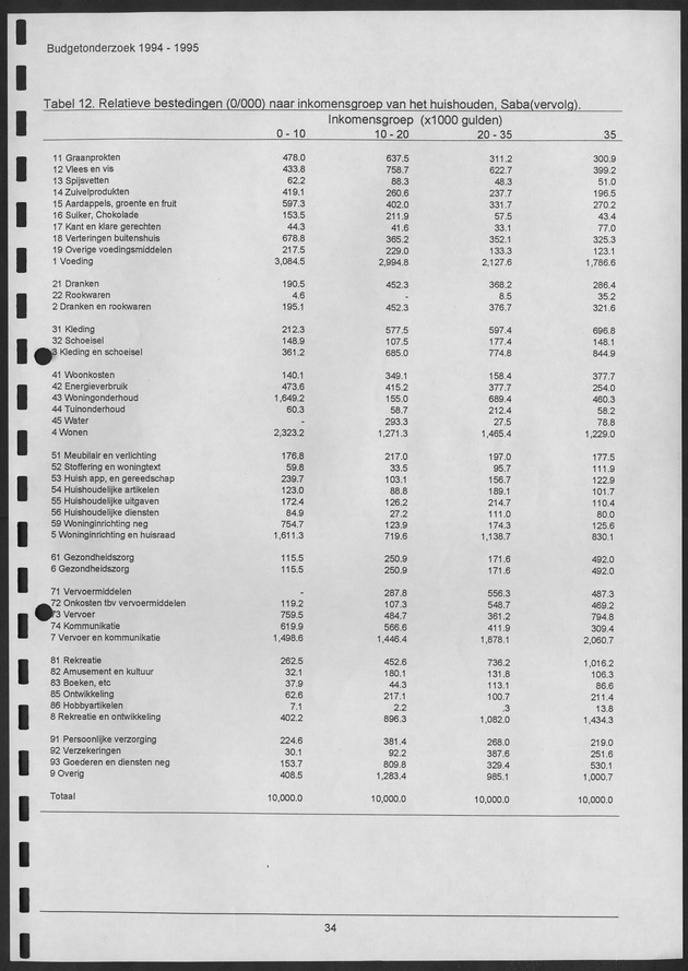 Budgetonderzoek Nederlandse Antillen 1994-1995 - Page 34