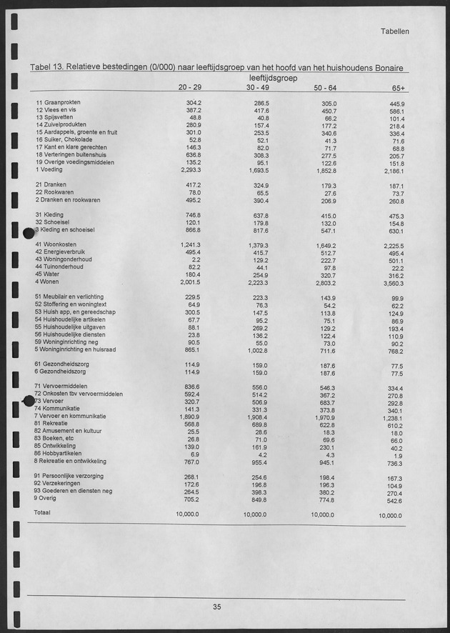 Budgetonderzoek Nederlandse Antillen 1994-1995 - Page 35