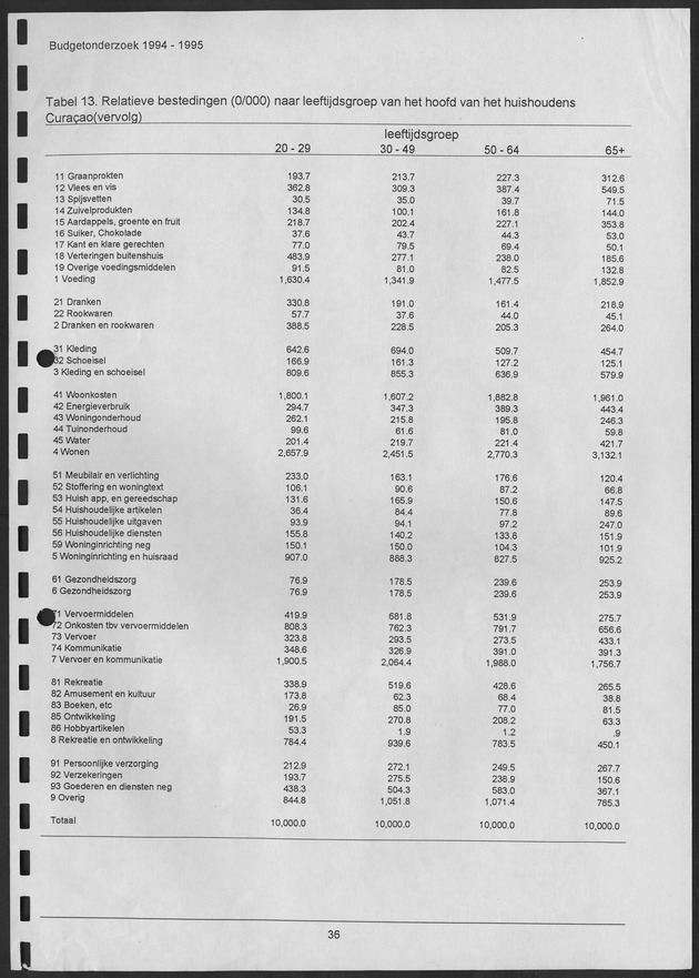 Budgetonderzoek Nederlandse Antillen 1994-1995 - Page 36