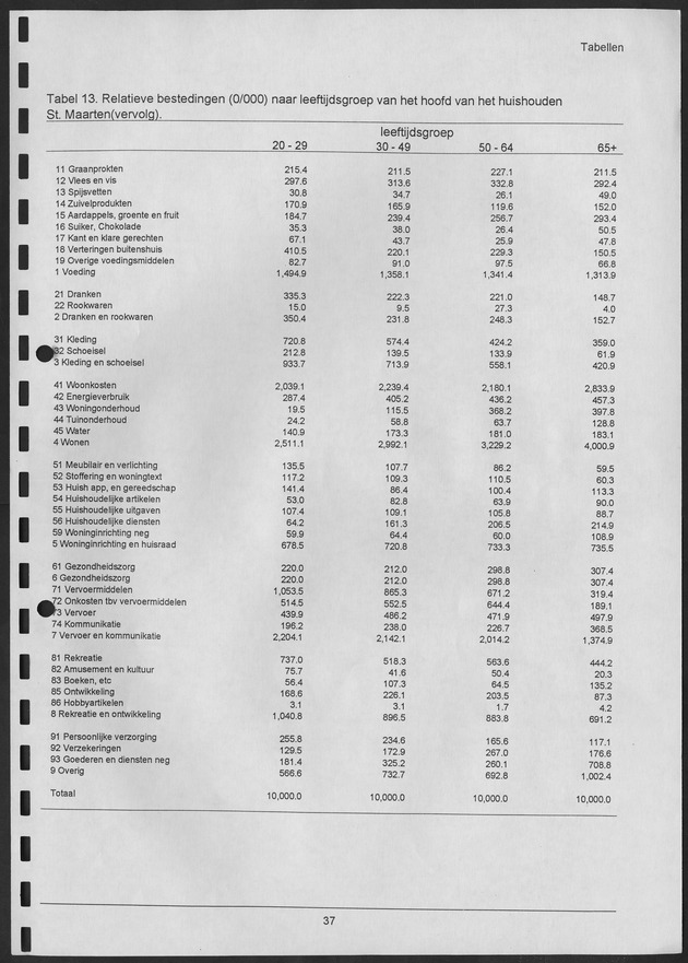 Budgetonderzoek Nederlandse Antillen 1994-1995 - Page 37