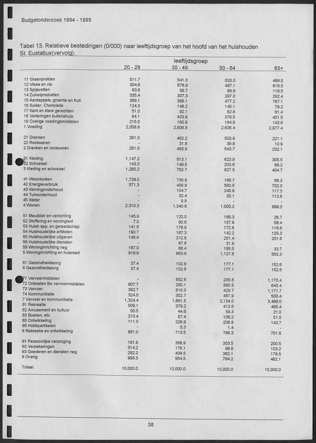 Budgetonderzoek Nederlandse Antillen 1994-1995 - Page 38