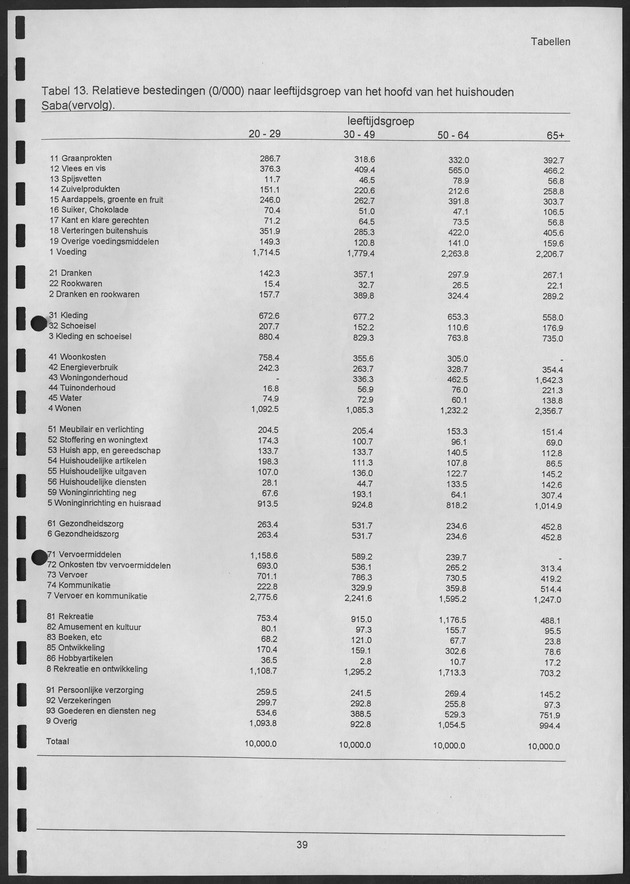 Budgetonderzoek Nederlandse Antillen 1994-1995 - Page 39
