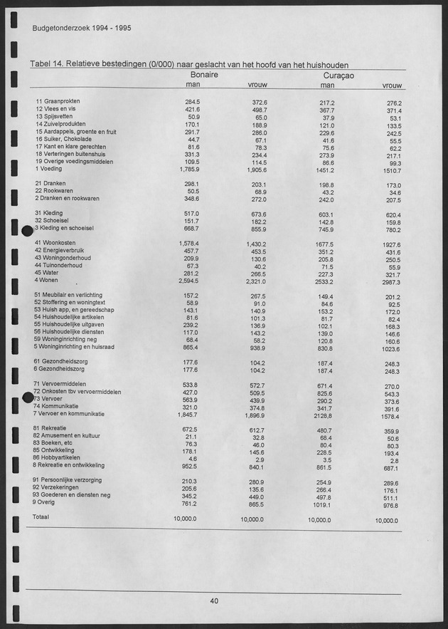 Budgetonderzoek Nederlandse Antillen 1994-1995 - Page 40
