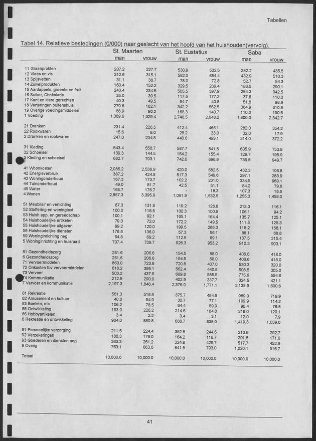 Budgetonderzoek Nederlandse Antillen 1994-1995 - Page 41