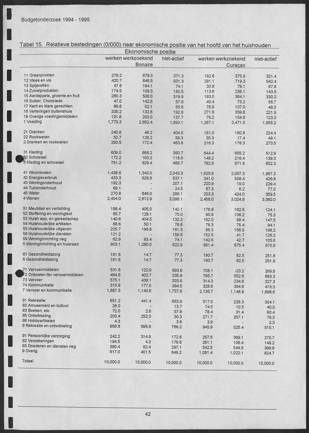 Budgetonderzoek Nederlandse Antillen 1994-1995 - Page 42