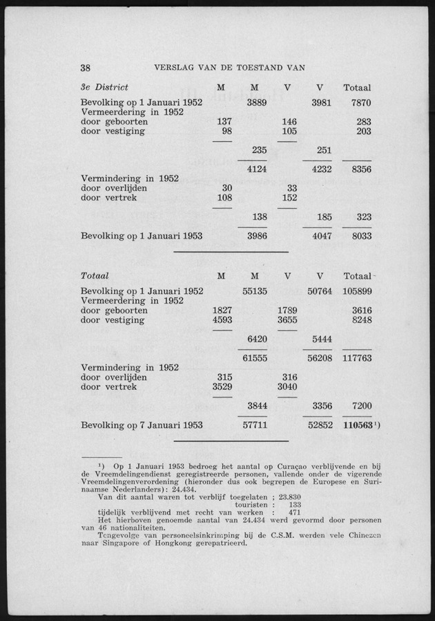 Verslag van de toestand van het eilandgebied Curacao 1951/1952 - Page 38