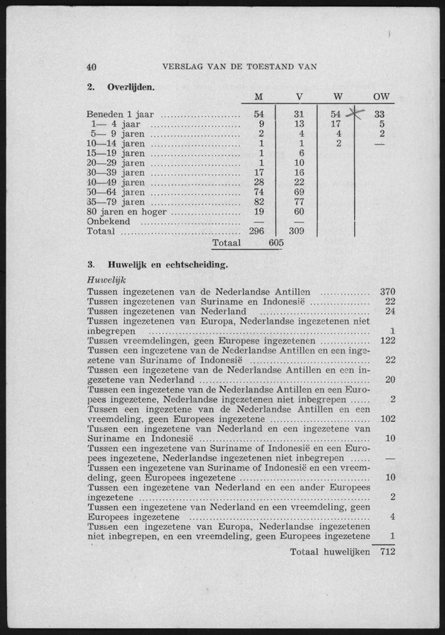 Verslag van de toestand van het eilandgebied Curacao 1951/1952 - Page 40