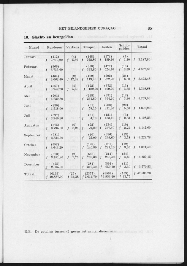 Verslag van de toestand van het eilandgebied Curacao 1951/1952 - Page 85