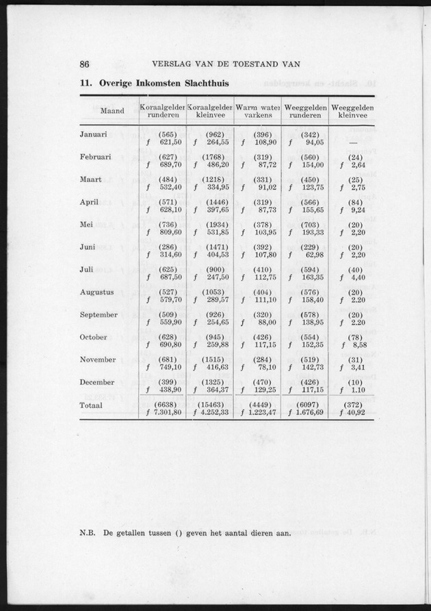 Verslag van de toestand van het eilandgebied Curacao 1951/1952 - Page 86