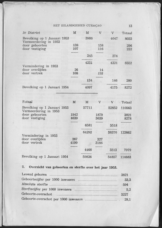 Verslag van de toestand van het eilandgebied Curacao 1953 - Page 13