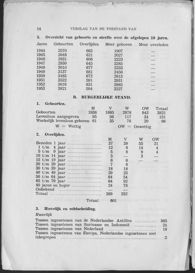 Verslag van de toestand van het eilandgebied Curacao 1953 - Page 14