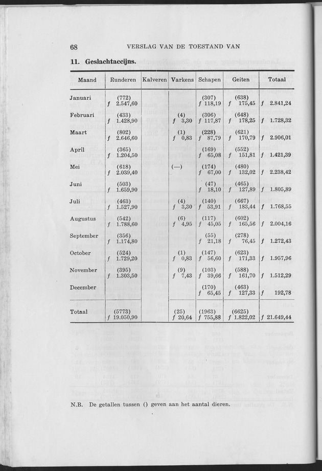 Verslag van de toestand van het eilandgebied Curacao 1953 - Page 68
