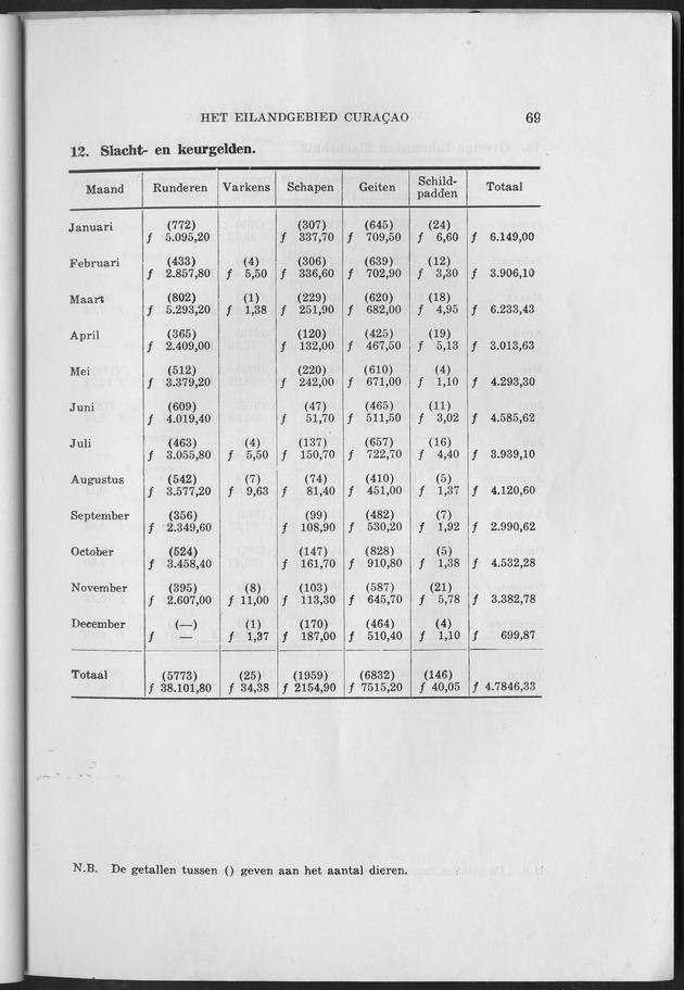 Verslag van de toestand van het eilandgebied Curacao 1953 - Page 69