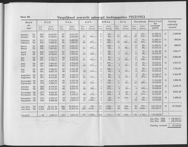 Verslag van de toestand van het eilandgebied Curacao 1953 - Page 97