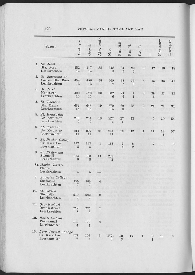 Verslag van de toestand van het eilandgebied Curacao 1953 - Page 120
