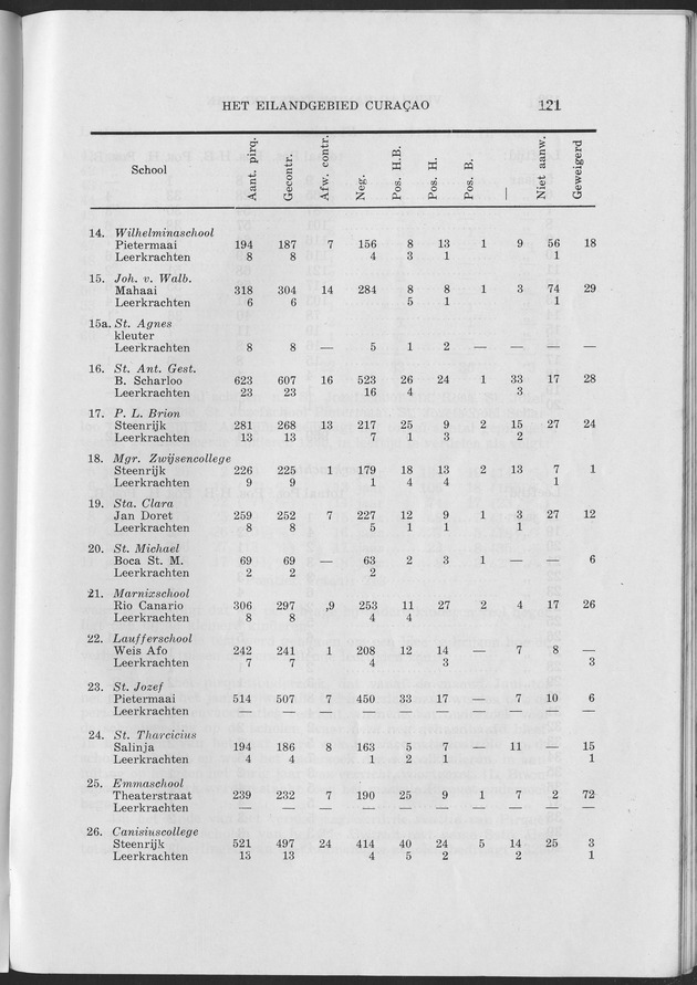 Verslag van de toestand van het eilandgebied Curacao 1953 - Page 121