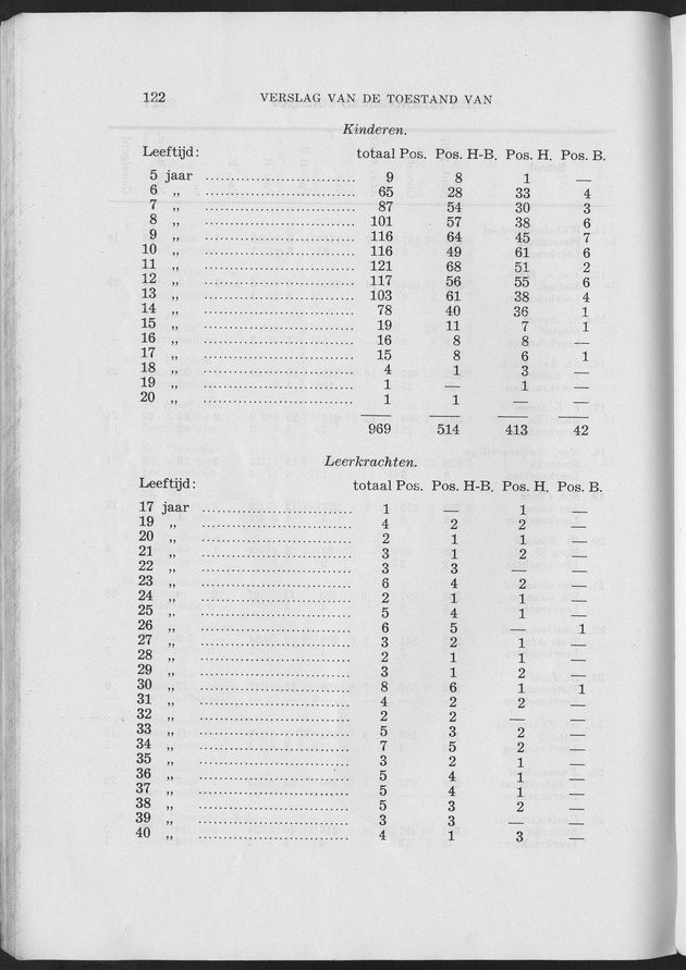 Verslag van de toestand van het eilandgebied Curacao 1953 - Page 122