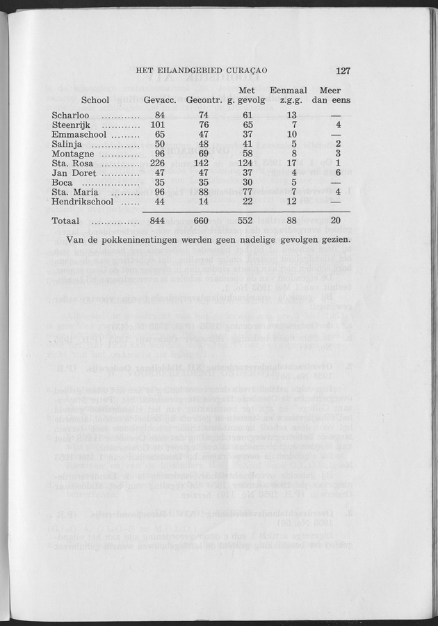 Verslag van de toestand van het eilandgebied Curacao 1953 - Page 127