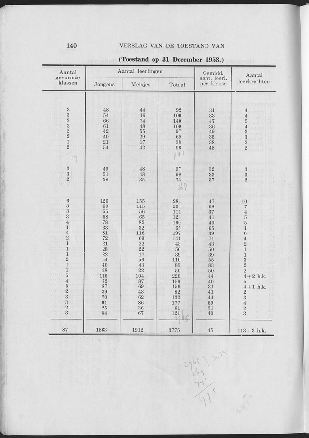 Verslag van de toestand van het eilandgebied Curacao 1953 - Page 140
