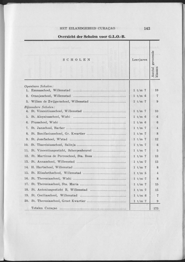 Verslag van de toestand van het eilandgebied Curacao 1953 - Page 143