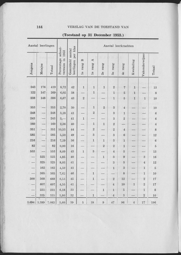 Verslag van de toestand van het eilandgebied Curacao 1953 - Page 144
