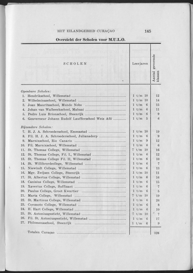 Verslag van de toestand van het eilandgebied Curacao 1953 - Page 145