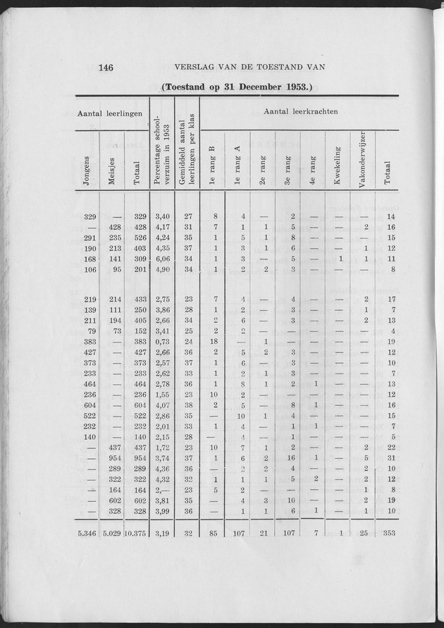 Verslag van de toestand van het eilandgebied Curacao 1953 - Page 146