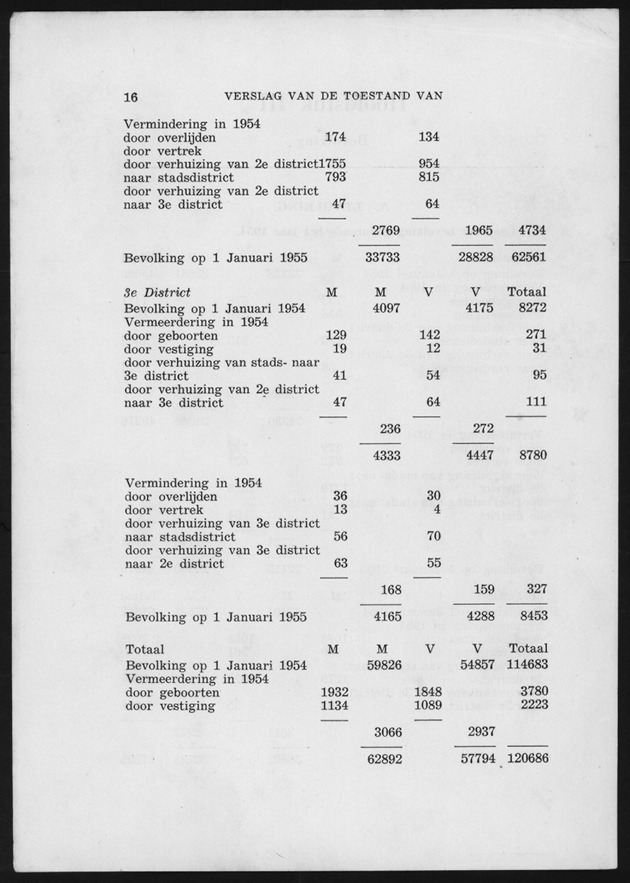 Verslag van de toestand van het eilandgebied Curacao 1954 - Page 16