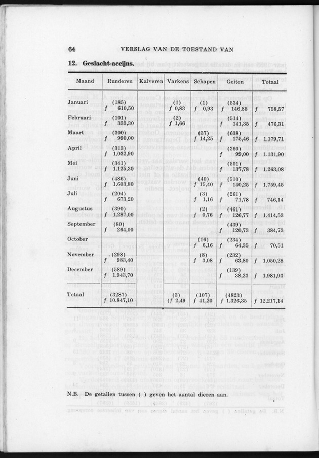 Verslag van de toestand van het eilandgebied Curacao 1954 - Page 64