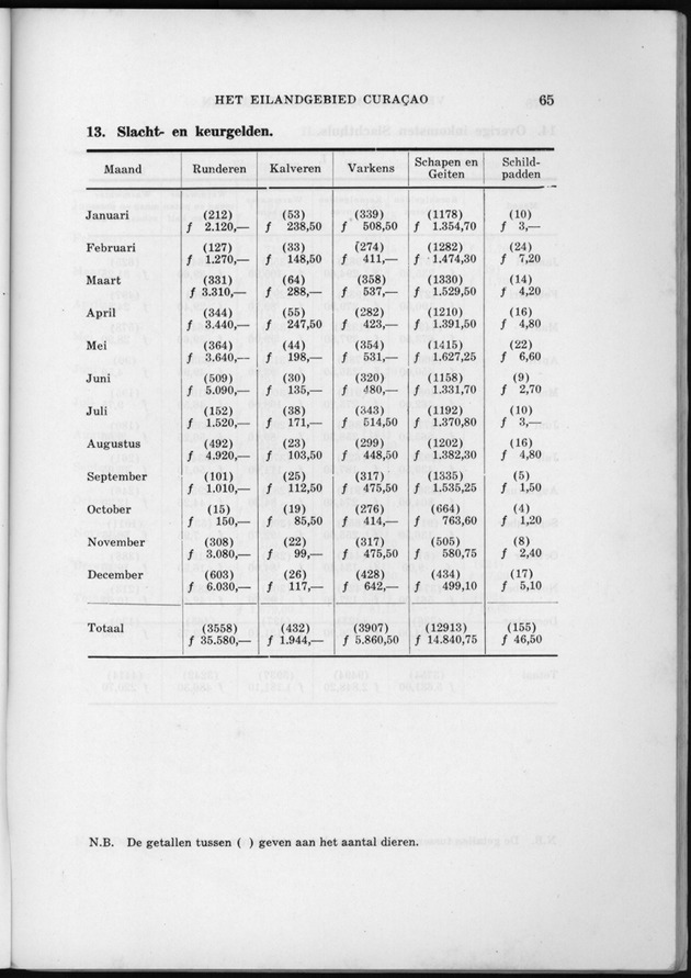 Verslag van de toestand van het eilandgebied Curacao 1954 - Page 65