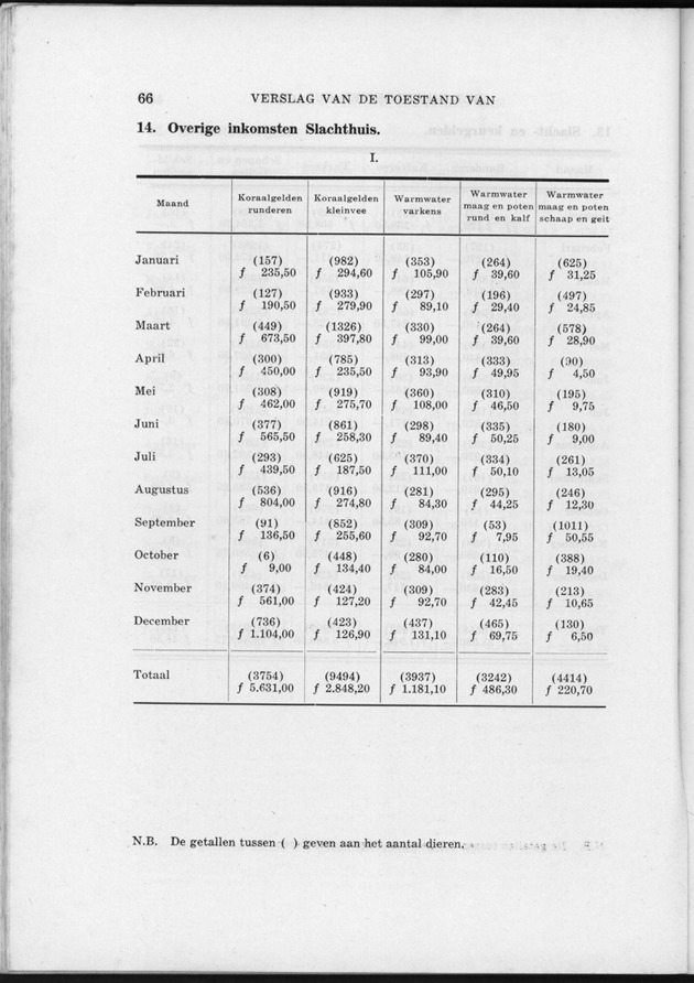 Verslag van de toestand van het eilandgebied Curacao 1954 - Page 66