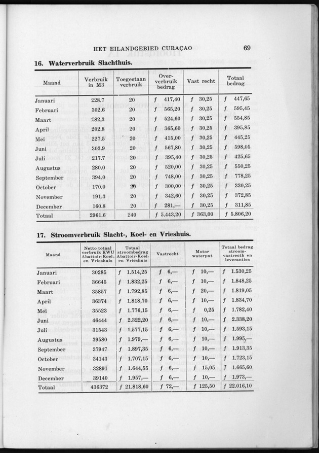 Verslag van de toestand van het eilandgebied Curacao 1954 - Page 69