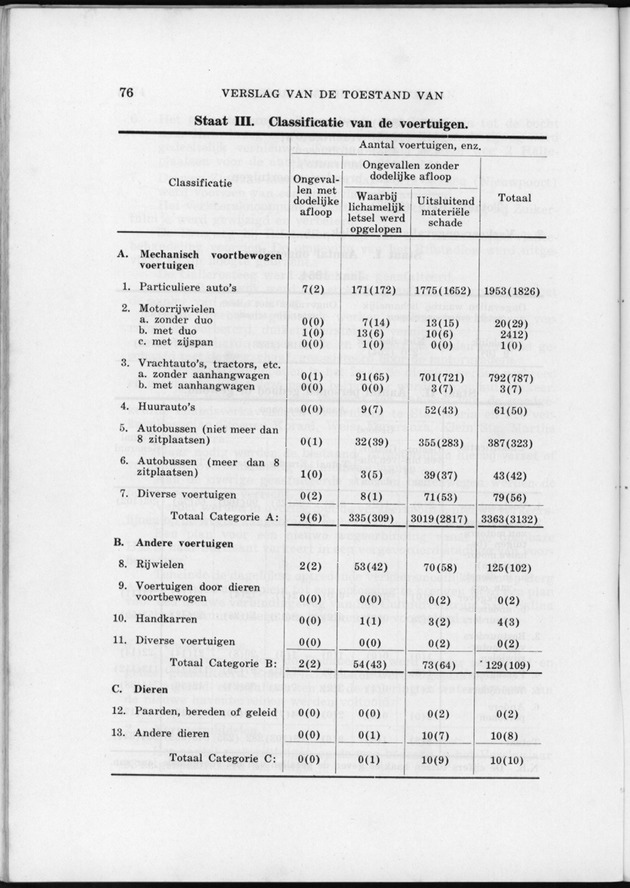 Verslag van de toestand van het eilandgebied Curacao 1954 - Page 76