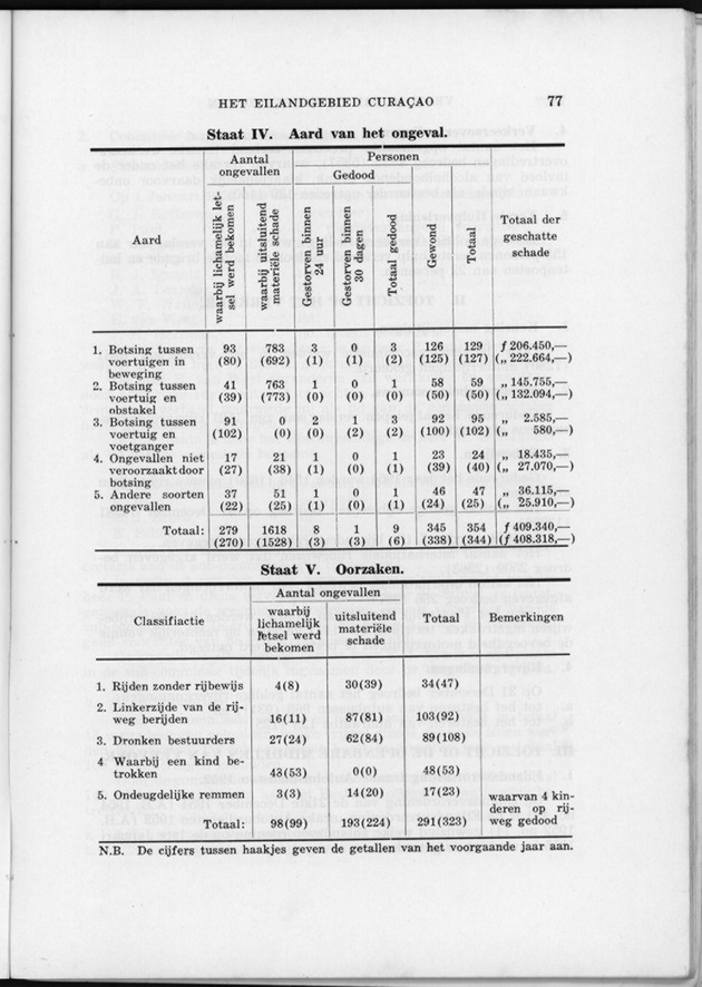 Verslag van de toestand van het eilandgebied Curacao 1954 - Page 77