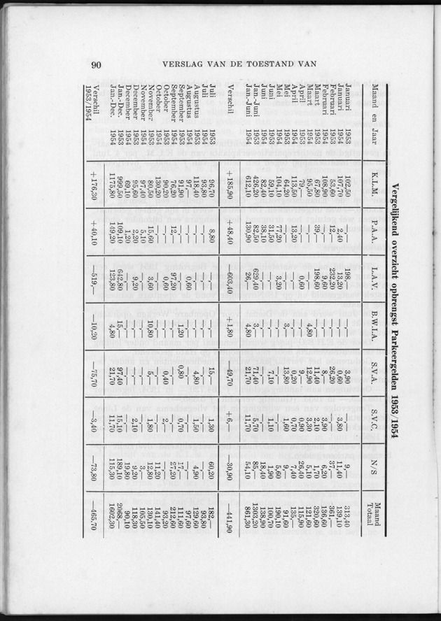 Verslag van de toestand van het eilandgebied Curacao 1954 - Page 90