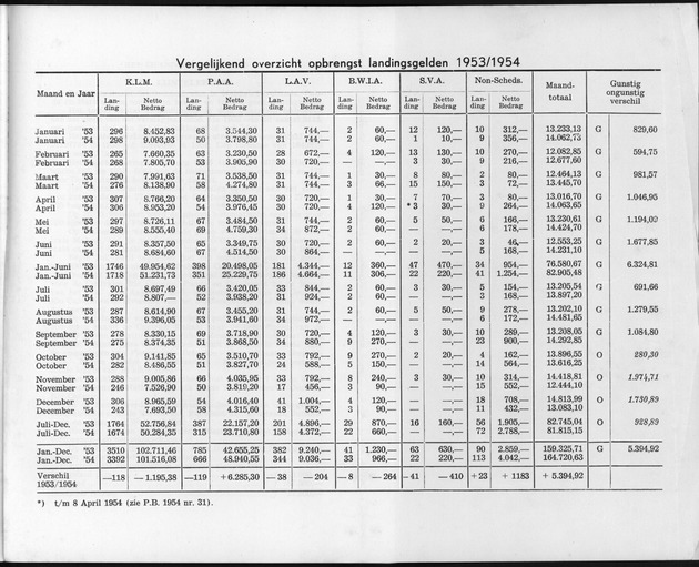 Verslag van de toestand van het eilandgebied Curacao 1954 - Page 93