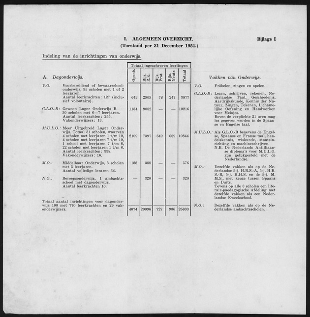Verslag van de toestand van het eilandgebied Curacao 1954 - Page 143