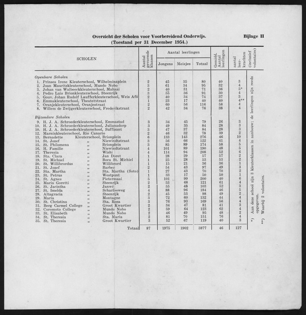 Verslag van de toestand van het eilandgebied Curacao 1954 - Page 144