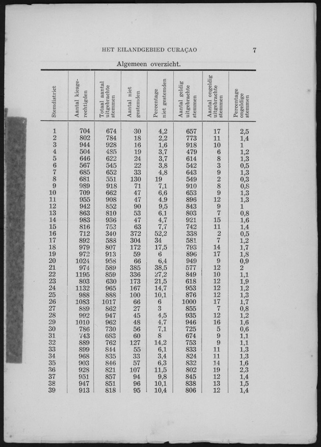 Verslag van de toestand van het eilandgebied Curacao 1955 - Page 7