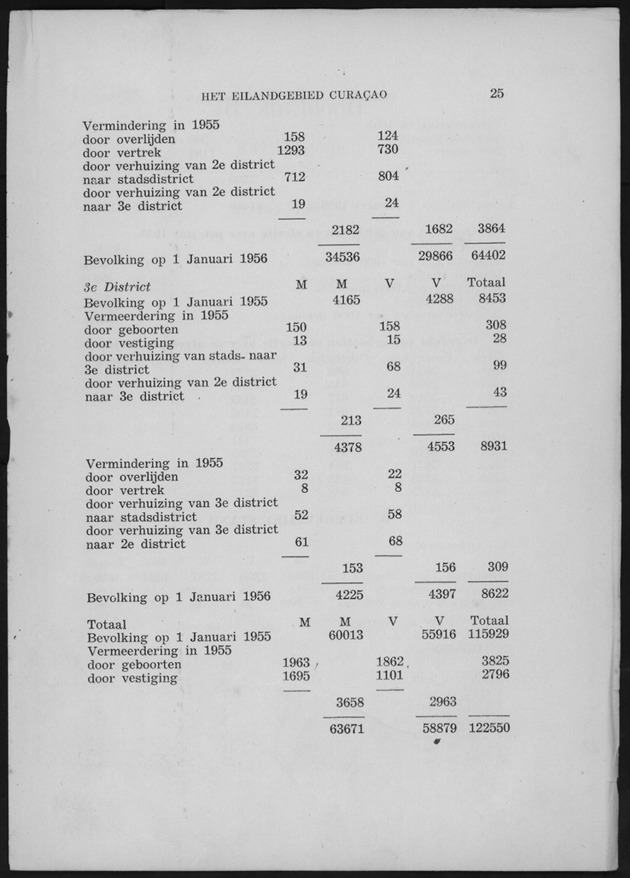 Verslag van de toestand van het eilandgebied Curacao 1955 - Page 25