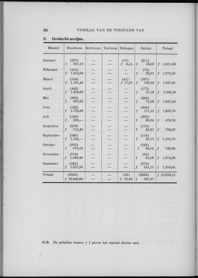 Verslag van de toestand van het eilandgebied Curacao 1955 - Page 86