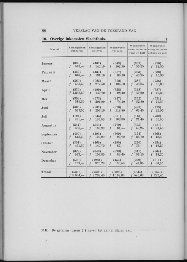 Verslag van de toestand van het eilandgebied Curacao 1955 - Page 88