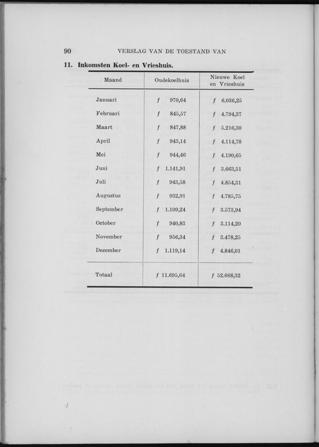 Verslag van de toestand van het eilandgebied Curacao 1955 - Page 90